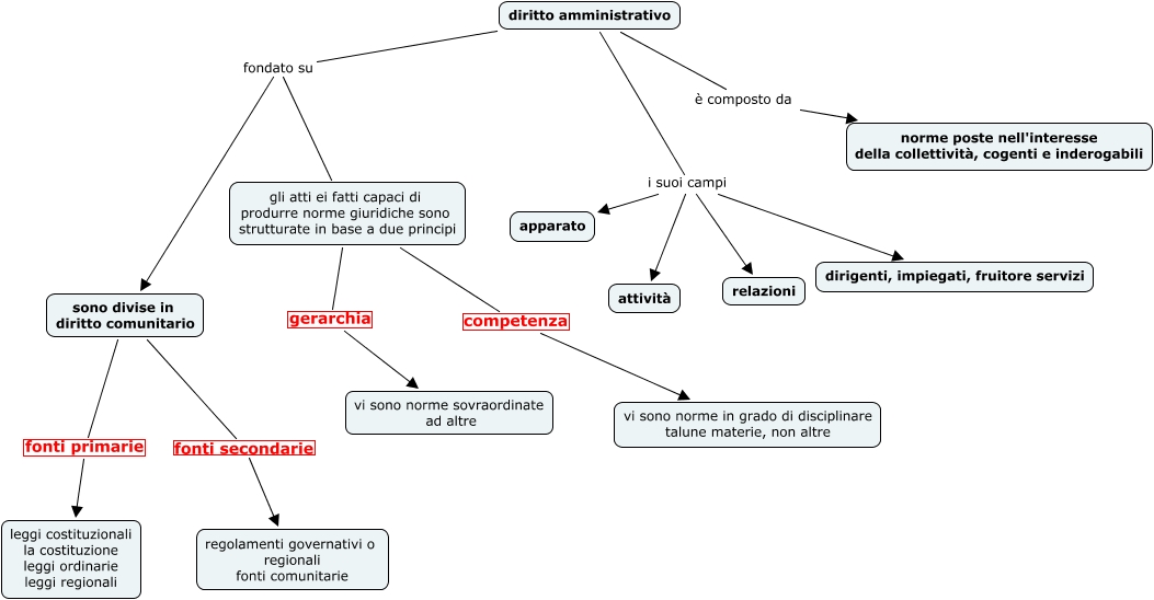 diritto amministrativo Mappa Concettuale